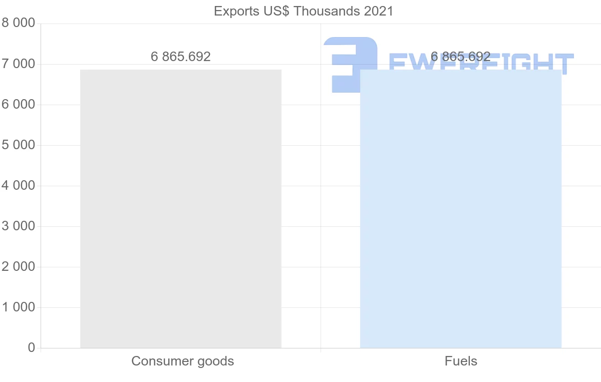 Shipping company from Namibia to Oman