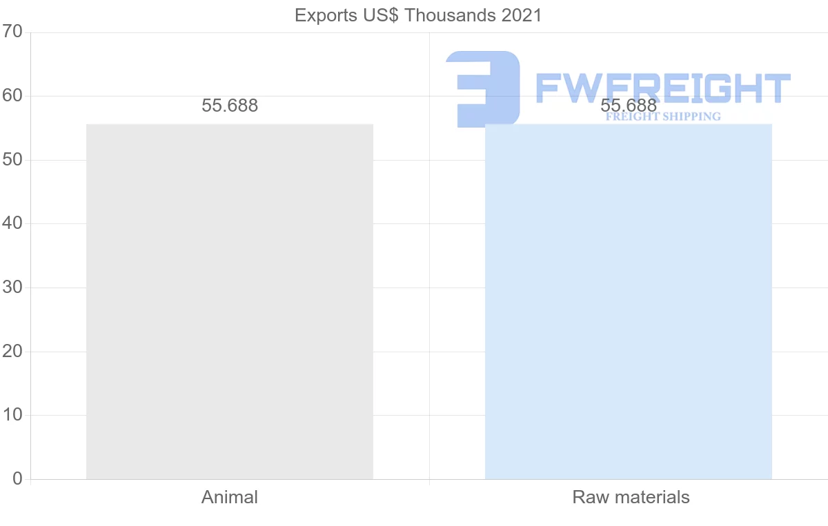 Shipping company from Namibia to Paraguay