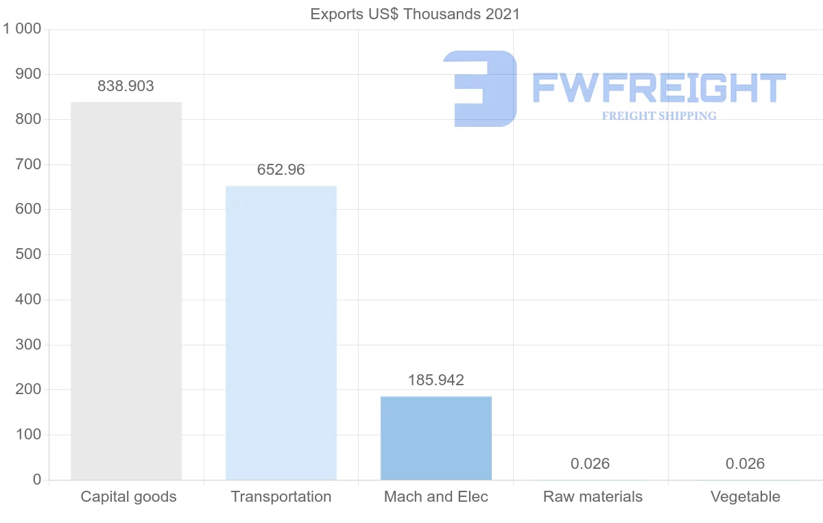 Shipping company from Namibia to Peru