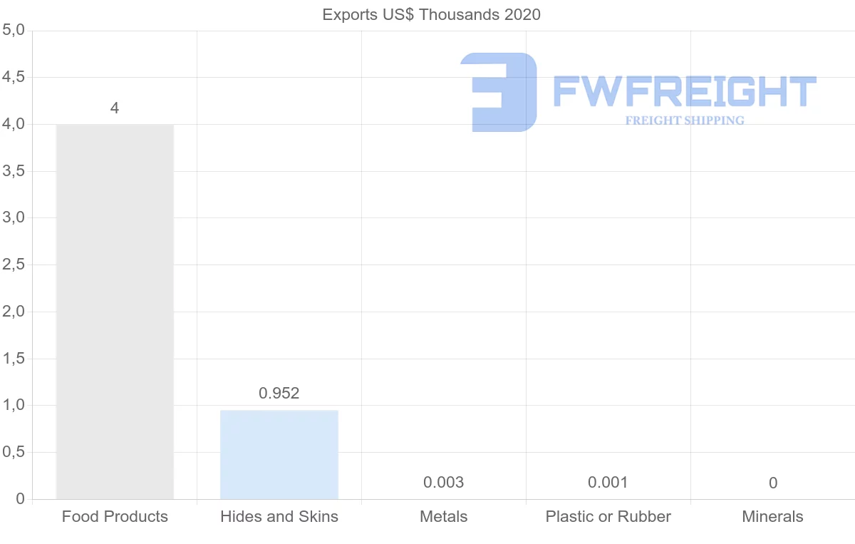 Shipping company from Namibia to Portugal