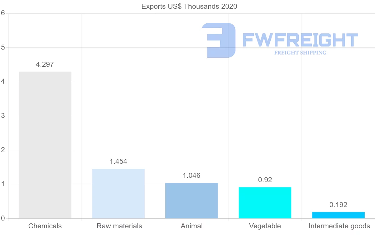 Shipping company from Namibia to Saint Vincent and the Grenadines