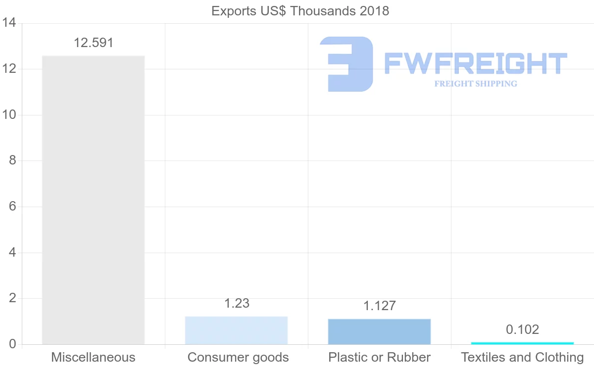 Shipping company from Namibia to Samoa