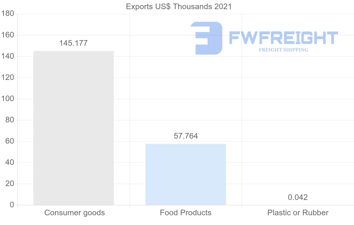 Shipping company from Namibia to Serbia