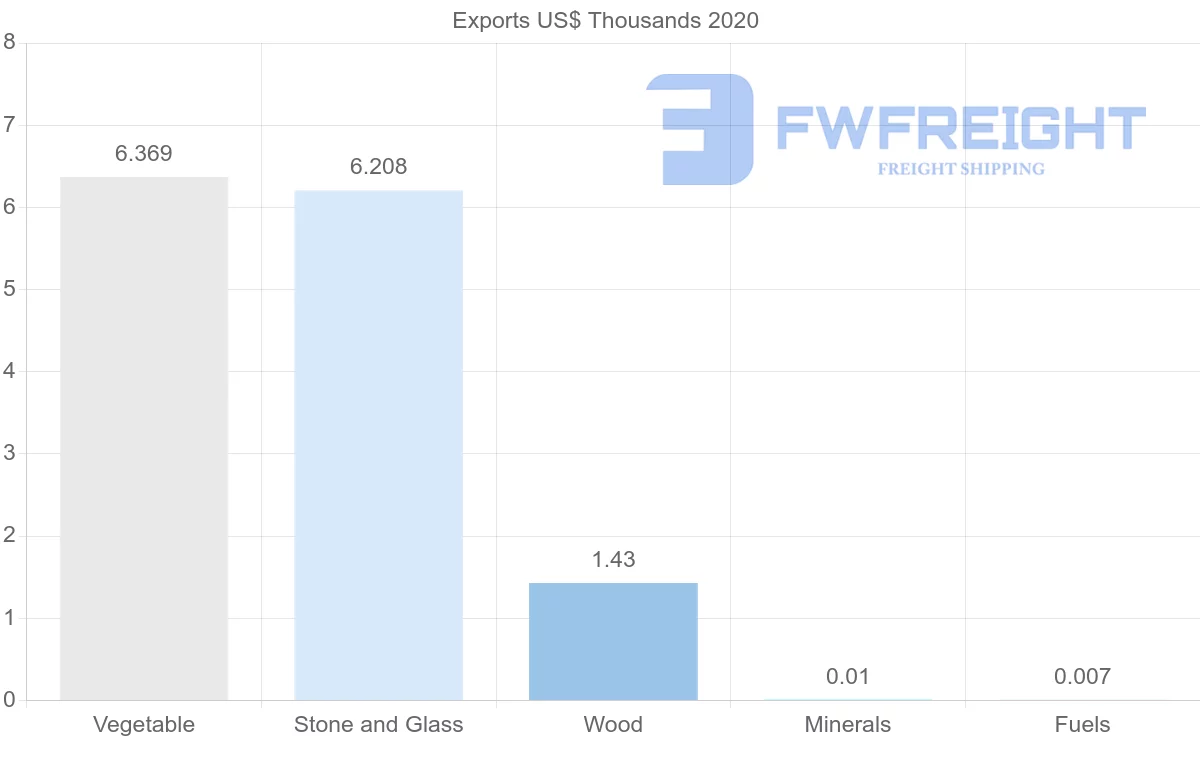 Shipping company from Namibia to Seychelles