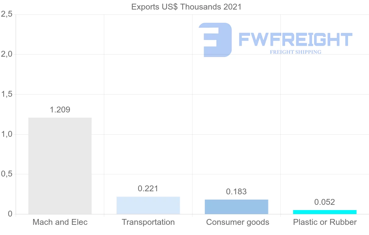 Shipping company from Namibia to Slovakia