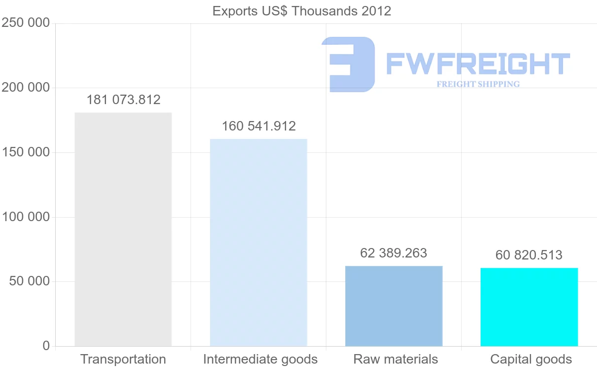 Shipping company from Namibia to South Africa