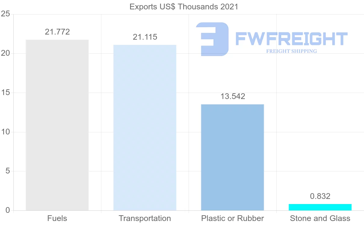 Shipping company from Namibia to South Korea