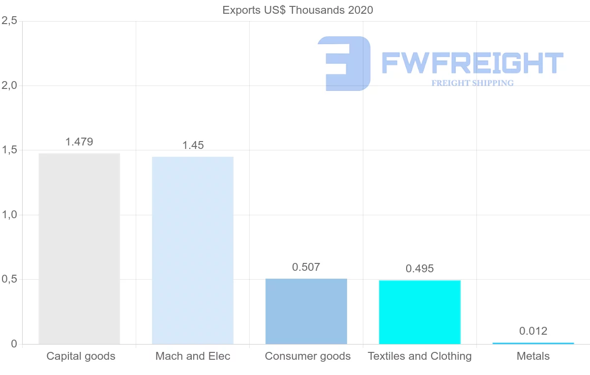 Shipping company from Namibia to Sri Lanka