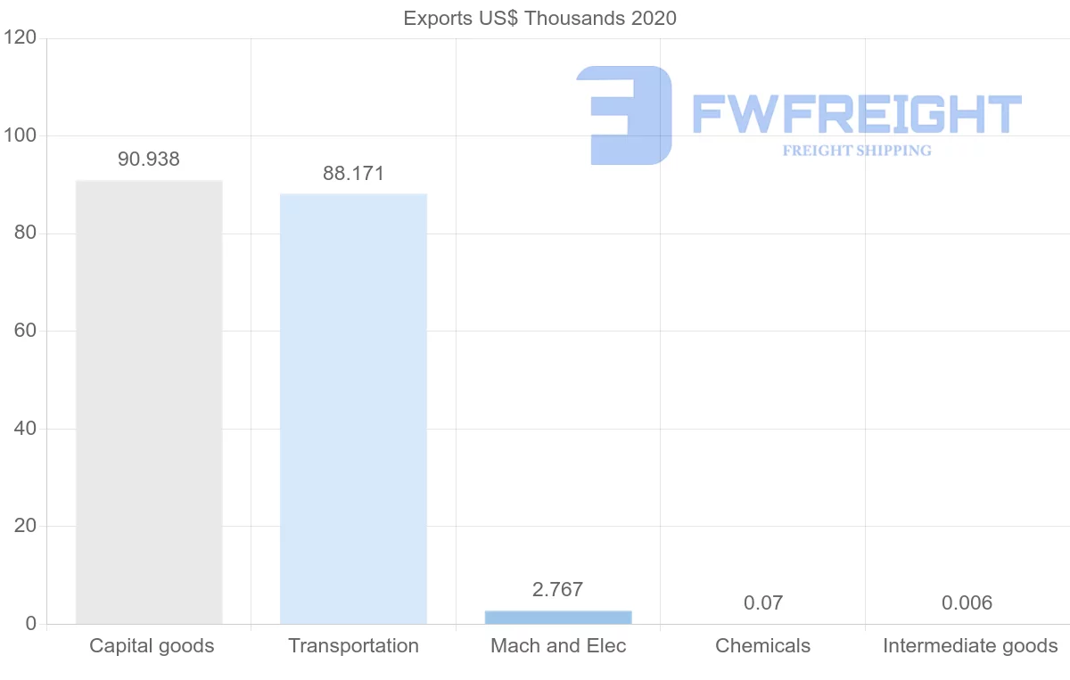 Shipping company from Namibia to Sudan