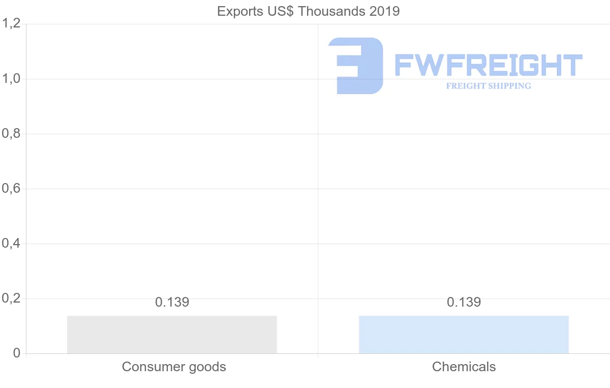Shipping company from Namibia to Syria