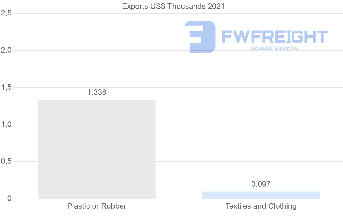Shipping company from Namibia to Thailand
