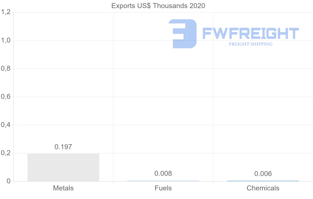 Shipping company from Namibia to Togo