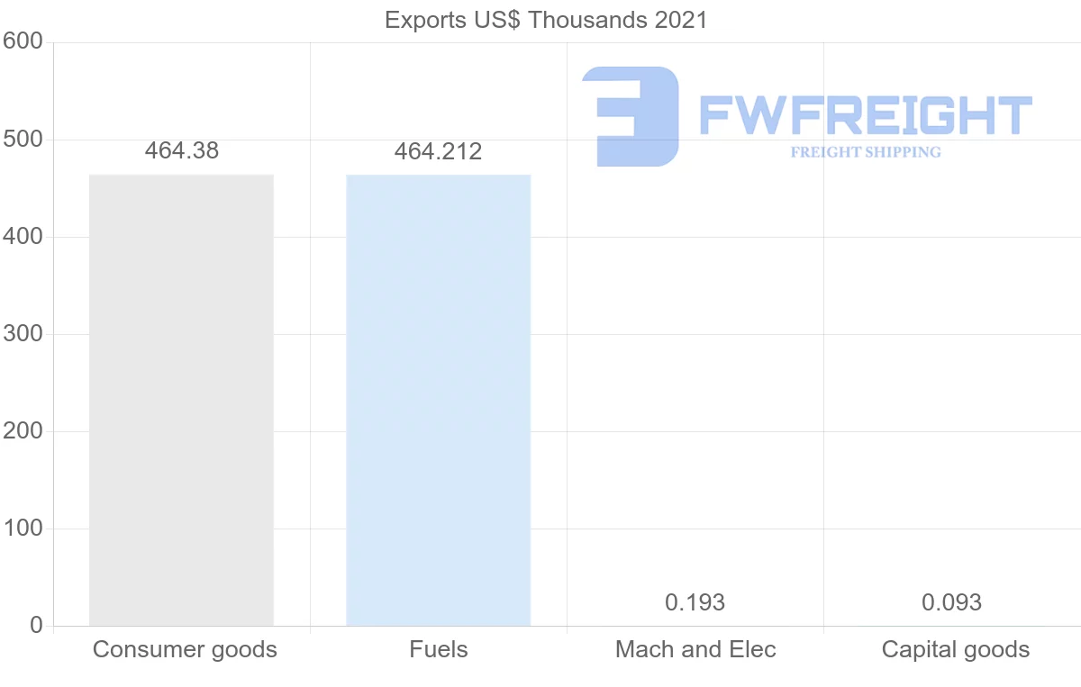 Shipping company from Namibia to Tunisia