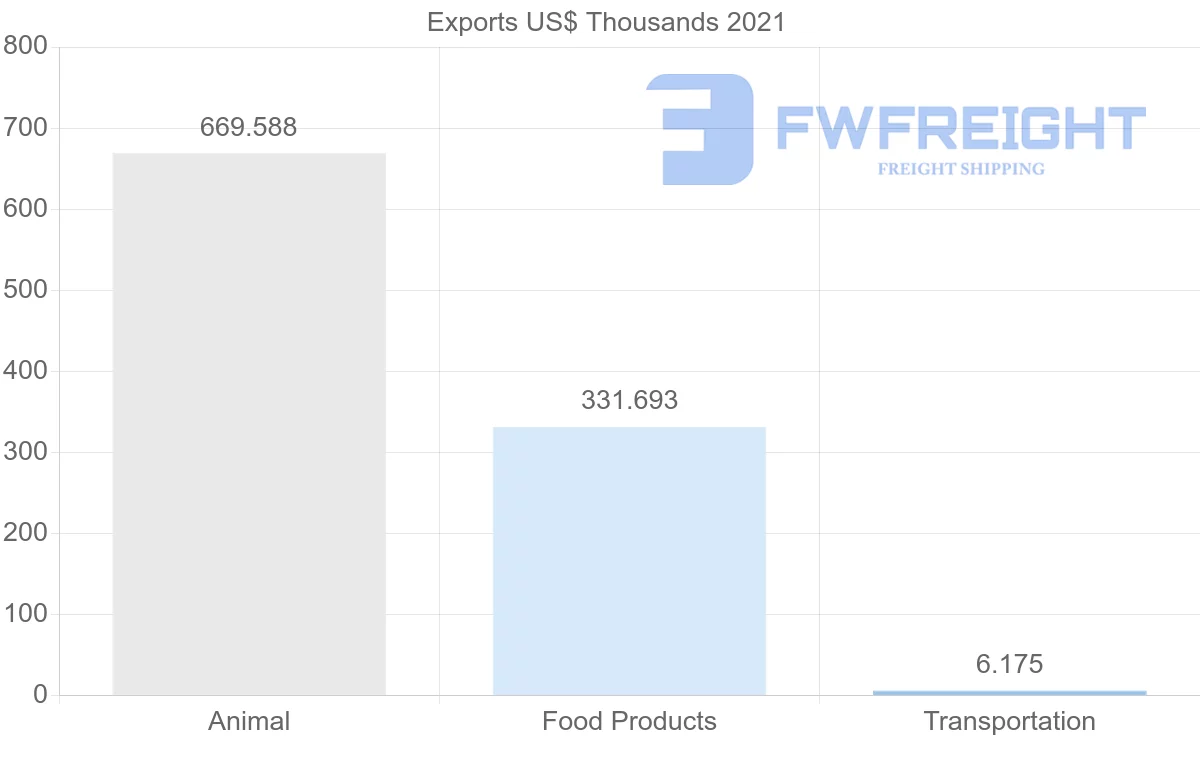 Shipping company from Namibia to Turkey