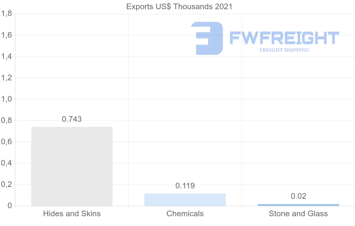 Shipping company from Namibia to Vietnam