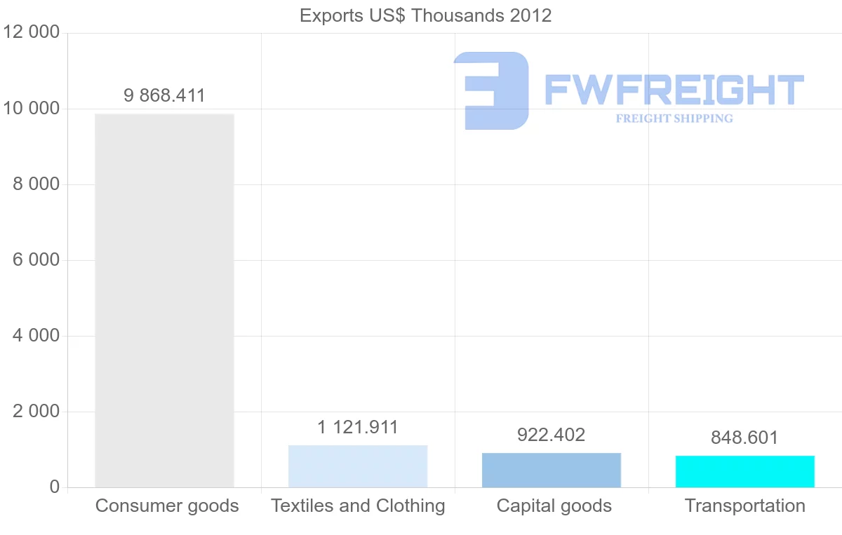 Shipping company from Namibia to Zambia