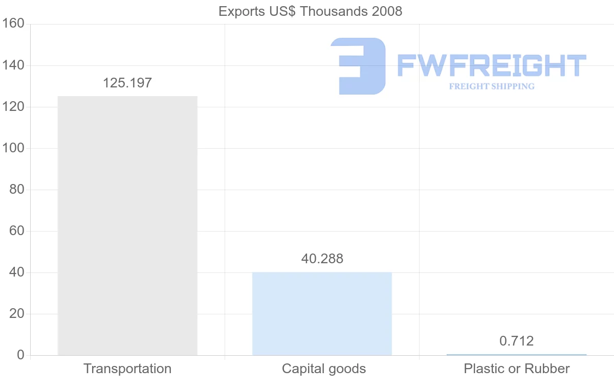 Shipping company from Netherlands Antilles to Argentina