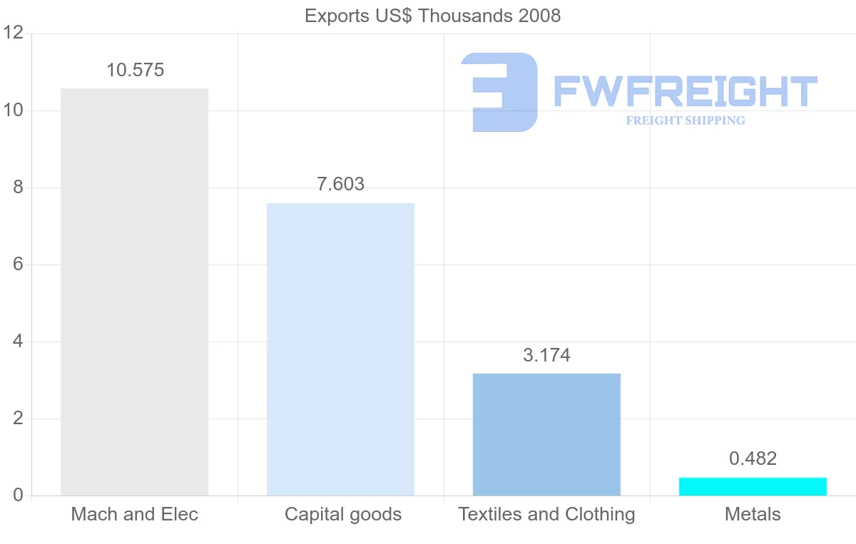 Shipping company from Netherlands Antilles to Barbados
