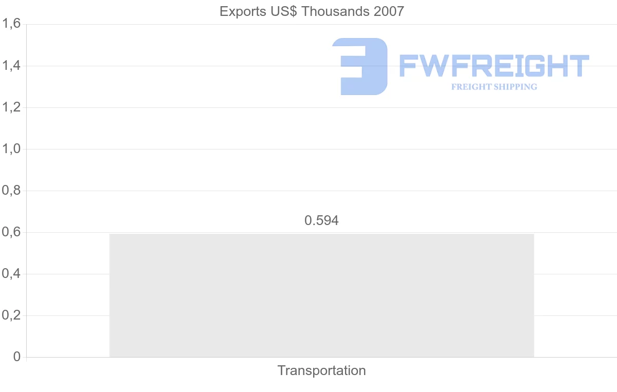 Shipping company from Netherlands Antilles to Brazil