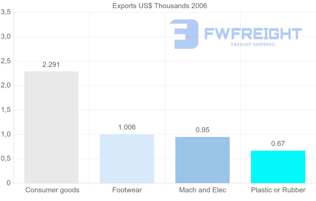 Shipping company from Netherlands Antilles to Chile