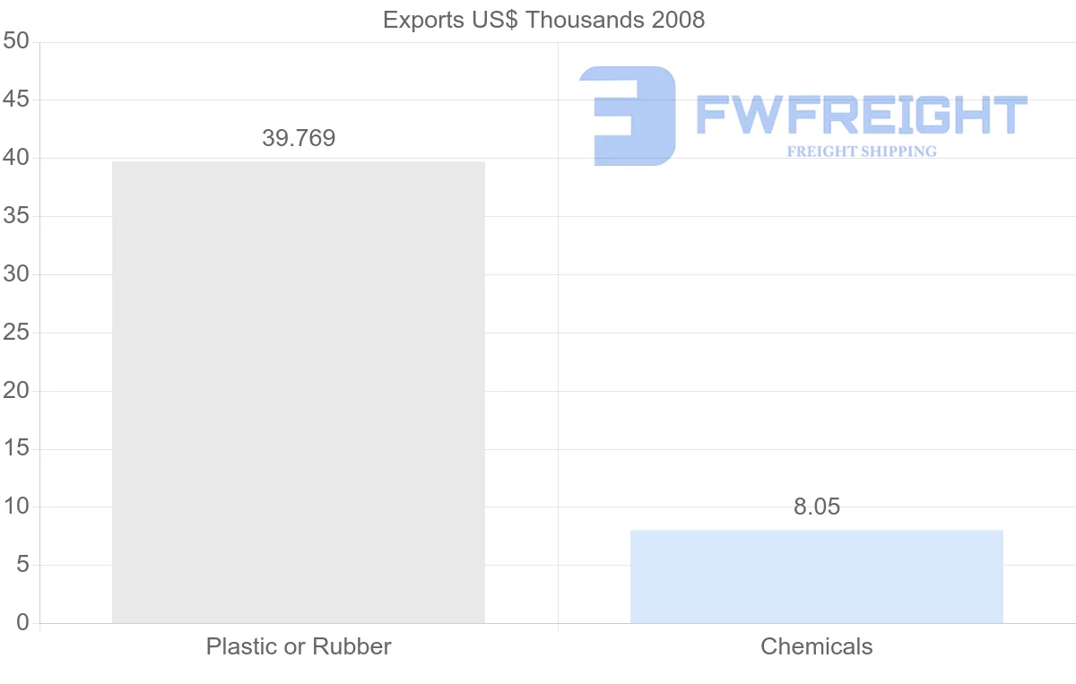 Shipping company from Netherlands Antilles to China