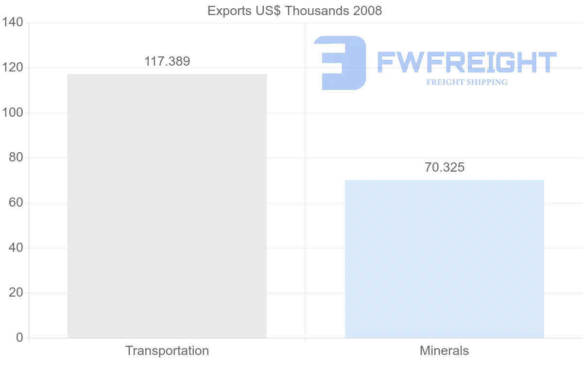 Shipping company from Netherlands Antilles to Costa Rica