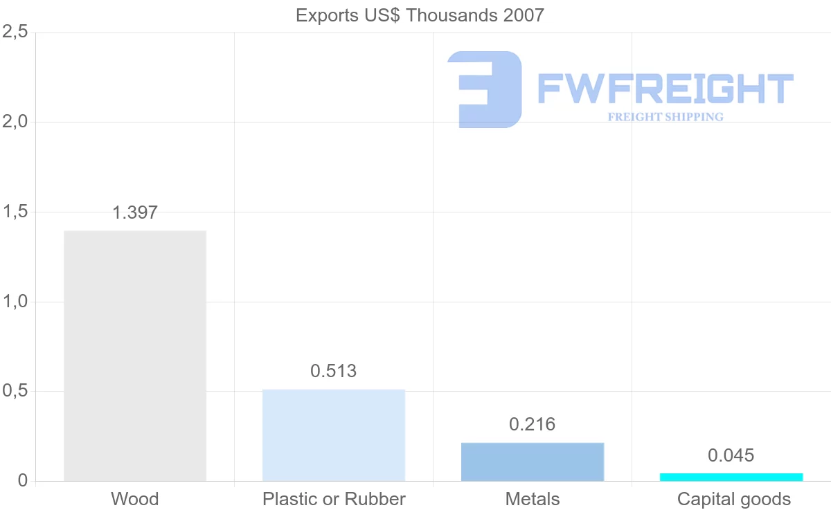 Shipping company from Netherlands Antilles to El Salvador