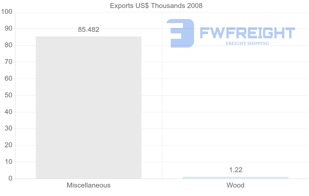 Shipping company from Netherlands Antilles to France