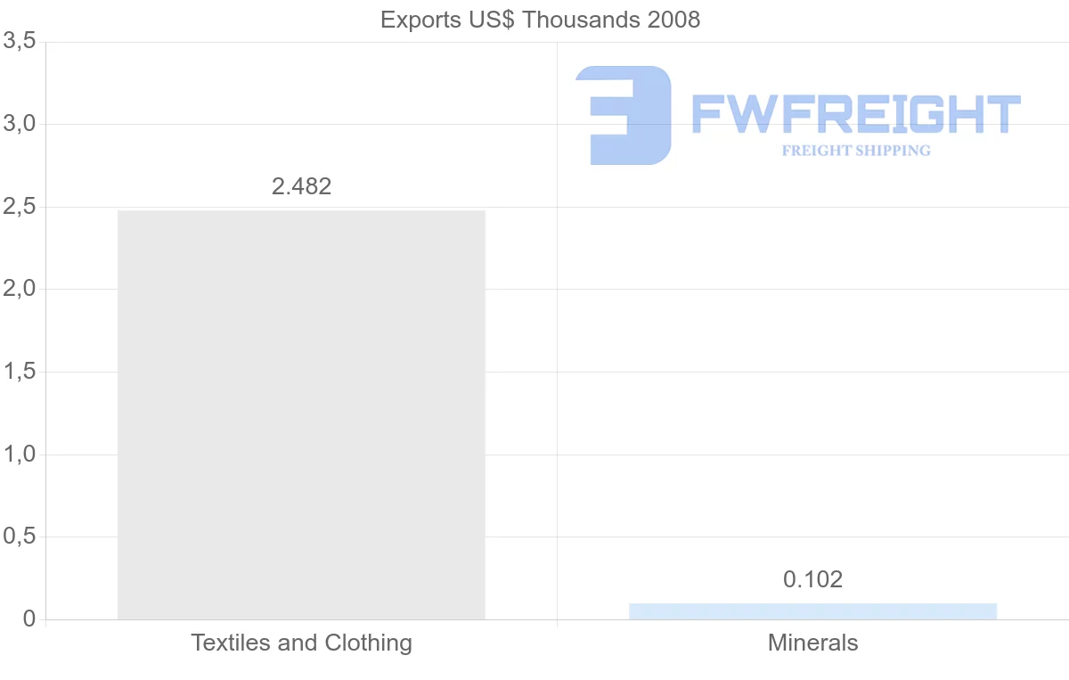 Shipping company from Netherlands Antilles to Germany