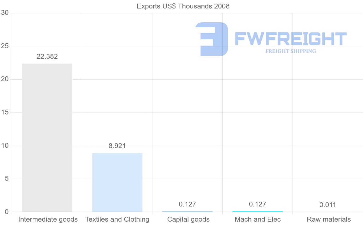 Shipping company from Netherlands Antilles to India