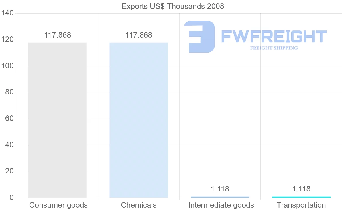 Shipping company from Netherlands Antilles to Ireland