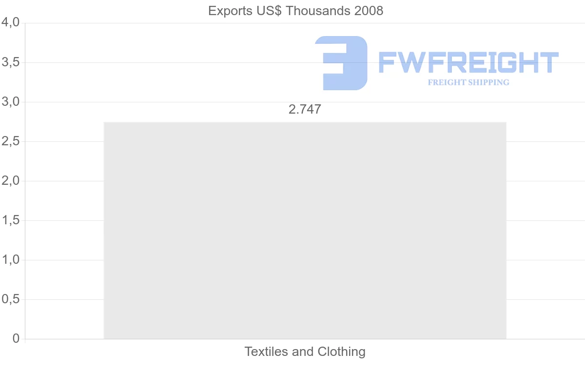 Shipping company from Netherlands Antilles to Lebanon
