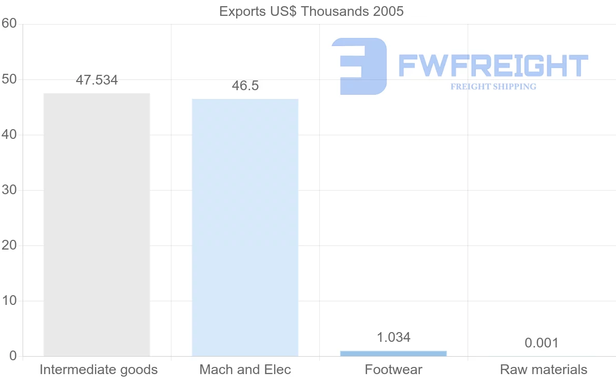 Shipping company from Netherlands Antilles to Nicaragua