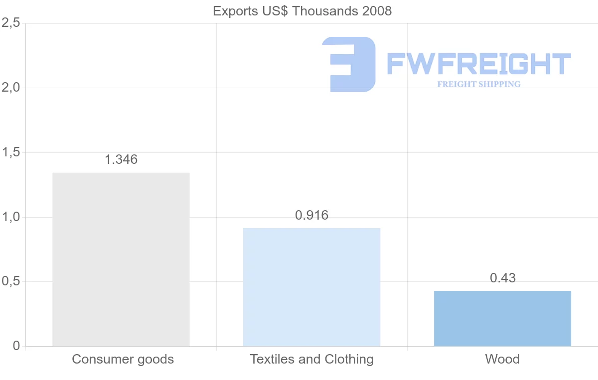 Shipping company from Netherlands Antilles to Nigeria