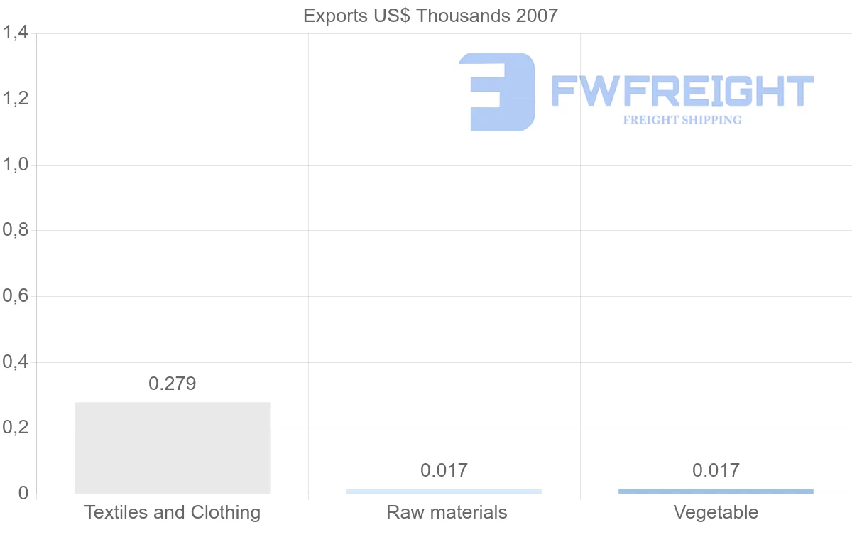 Shipping company from Netherlands Antilles to Peru