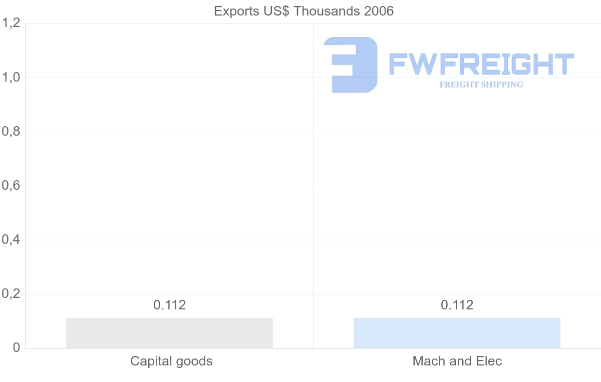 Shipping company from Netherlands Antilles to Poland