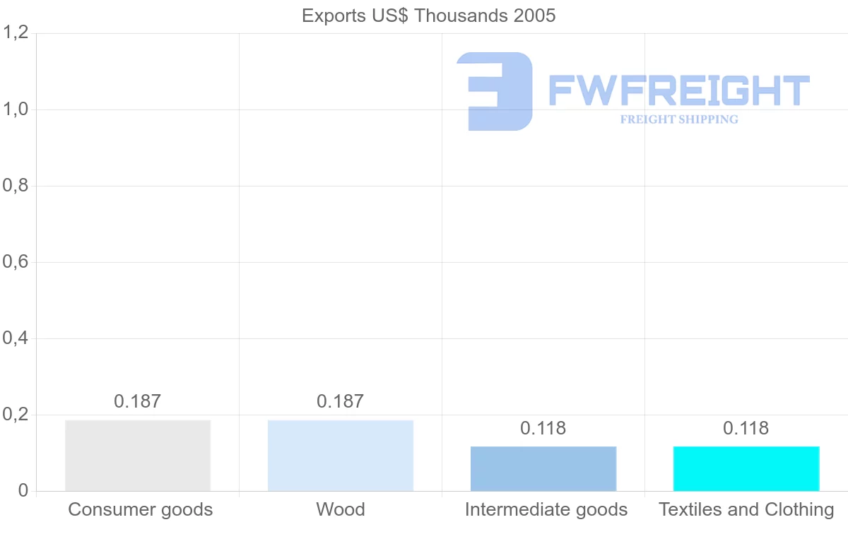 Shipping company from Netherlands Antilles to Romania