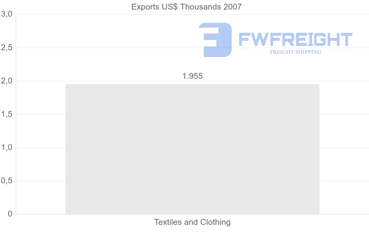 Shipping company from Netherlands Antilles to Sierra Leone
