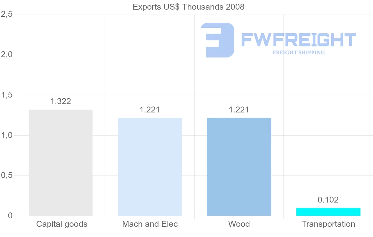 Shipping company from Netherlands Antilles to Singapore
