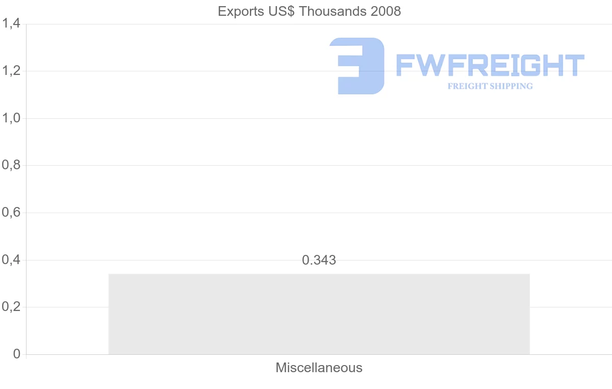 Shipping company from Netherlands Antilles to Uruguay