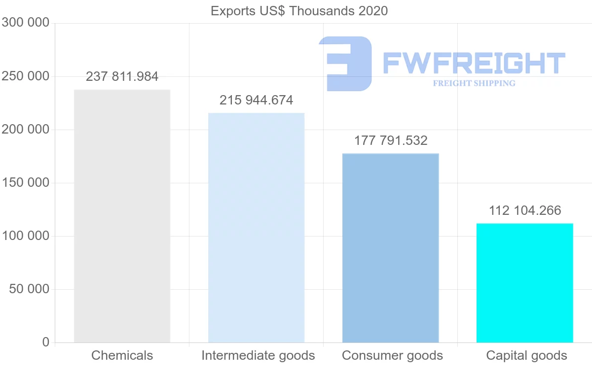Shipping company from Netherlands to Algeria