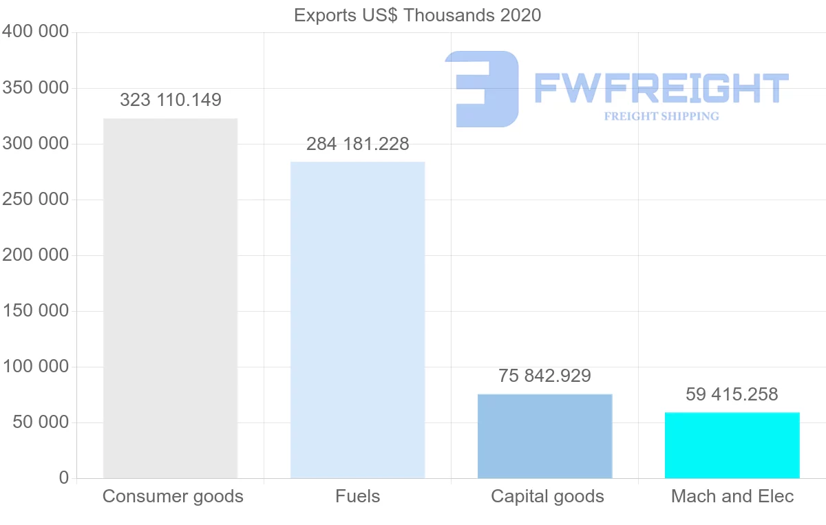 Shipping company from Netherlands to Angola