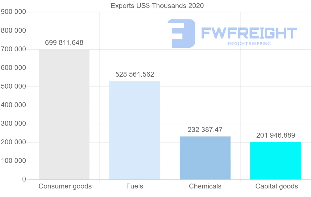 Shipping company from Netherlands to Argentina