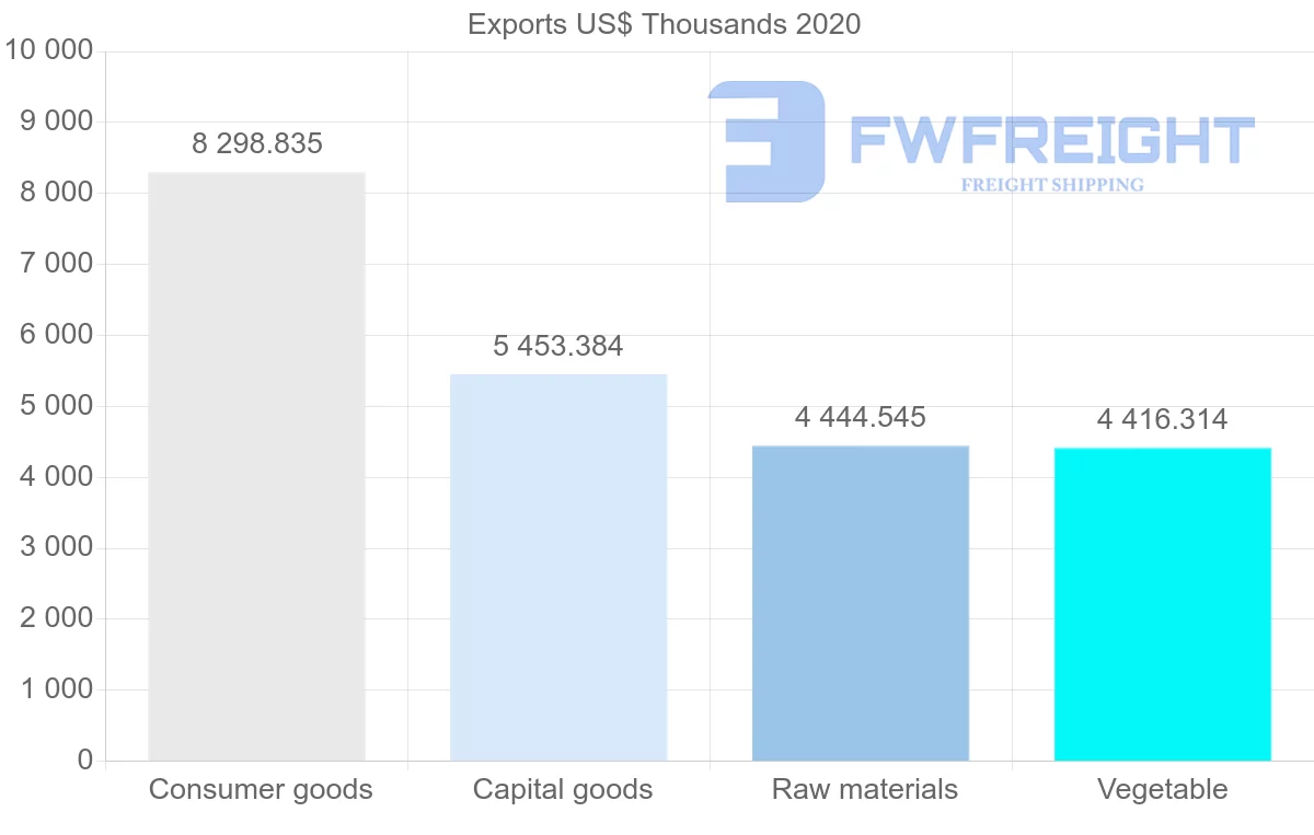 Shipping company from Netherlands to Barbados