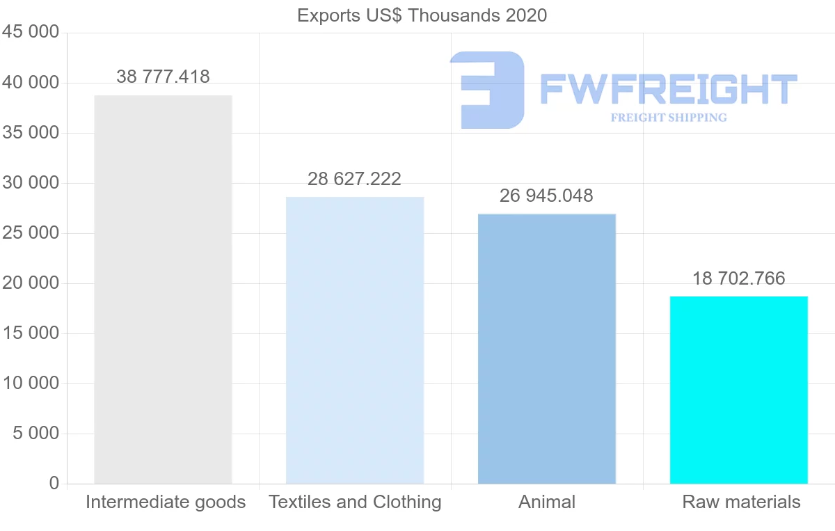 Shipping company from Netherlands to Benin