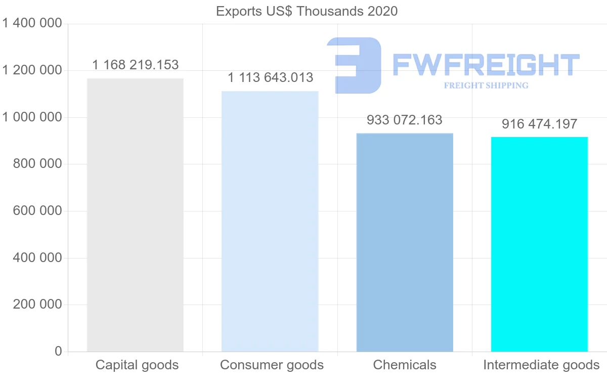 Shipping company from Netherlands to Brazil