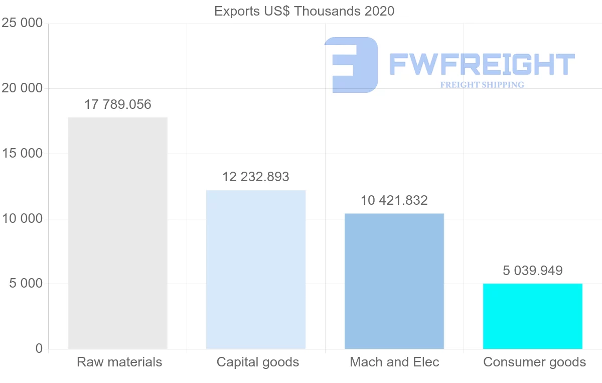 Shipping company from Netherlands to Brunei