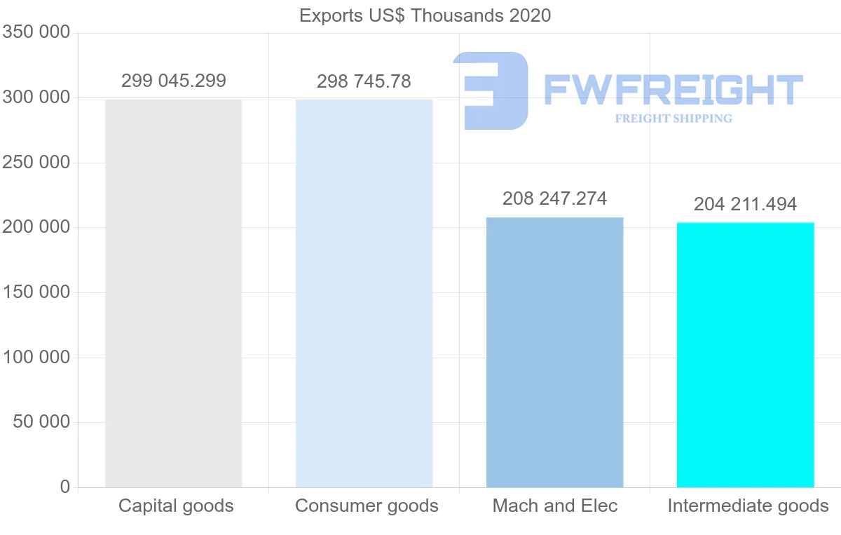 Shipping company from Netherlands to Chile