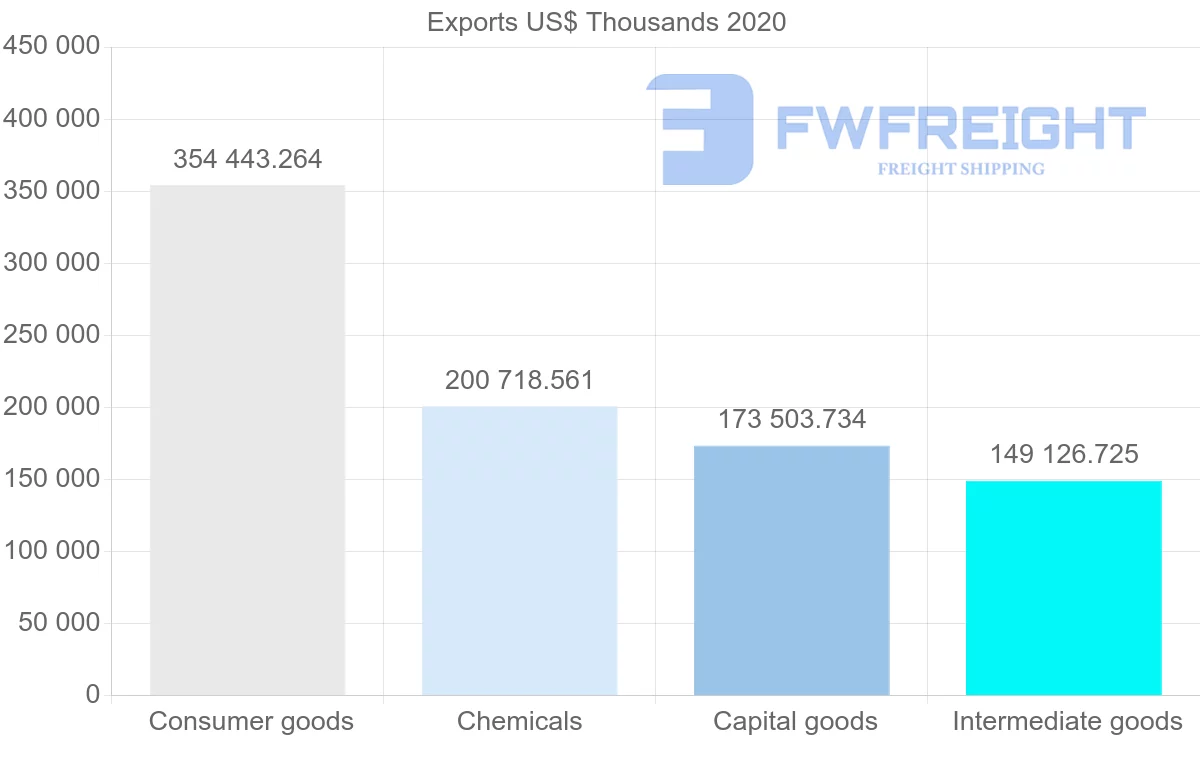 Shipping company from Netherlands to Colombia