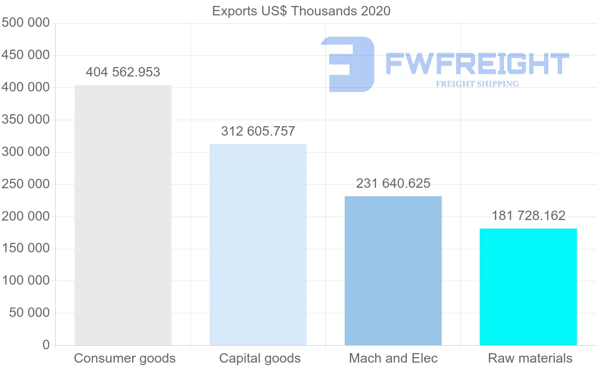 Shipping company from Netherlands to Croatia